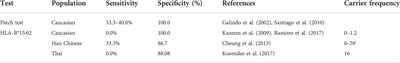 Genotyping for HLA risk alleles versus patch tests to diagnose anti-seizure medication induced cutaneous adverse drug reactions